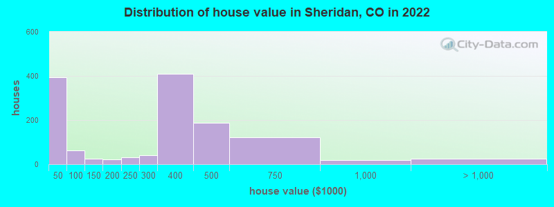 Distribution of house value in Sheridan, CO in 2019