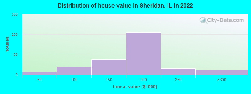 Distribution of house value in Sheridan, IL in 2022