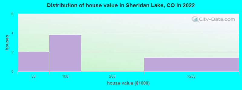 Distribution of house value in Sheridan Lake, CO in 2022