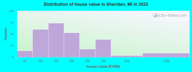 Distribution of house value in Sheridan, MI in 2022