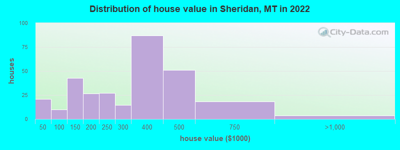 Distribution of house value in Sheridan, MT in 2022