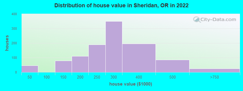 Distribution of house value in Sheridan, OR in 2022