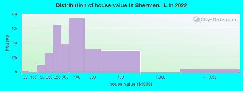 Distribution of house value in Sherman, IL in 2021
