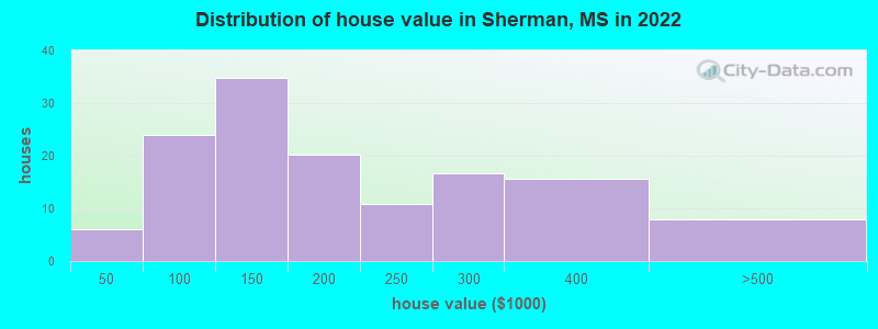 Distribution of house value in Sherman, MS in 2022