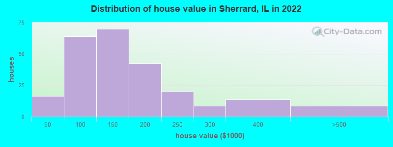Distribution of house value in Sherrard, IL in 2022