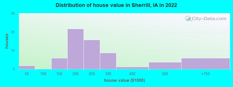 Distribution of house value in Sherrill, IA in 2022
