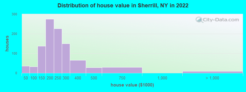 Distribution of house value in Sherrill, NY in 2022