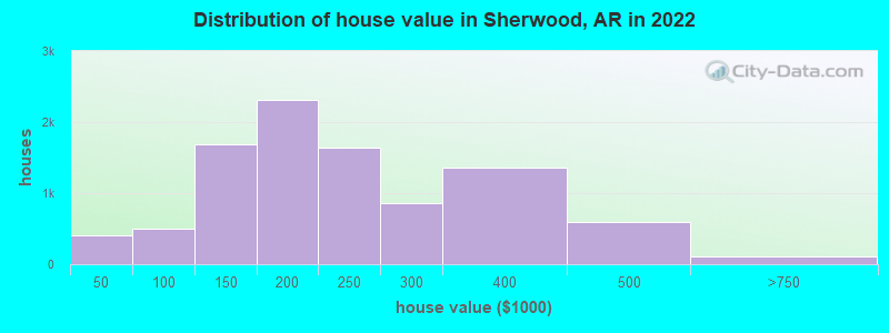 Distribution of house value in Sherwood, AR in 2019