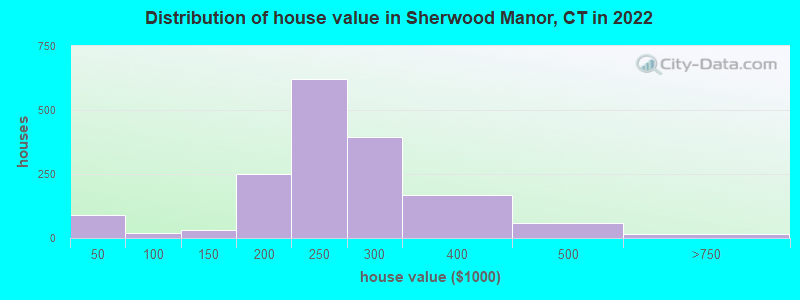 Distribution of house value in Sherwood Manor, CT in 2019