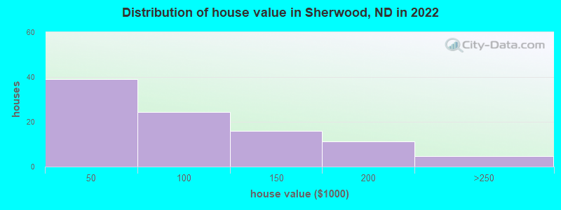 Distribution of house value in Sherwood, ND in 2022
