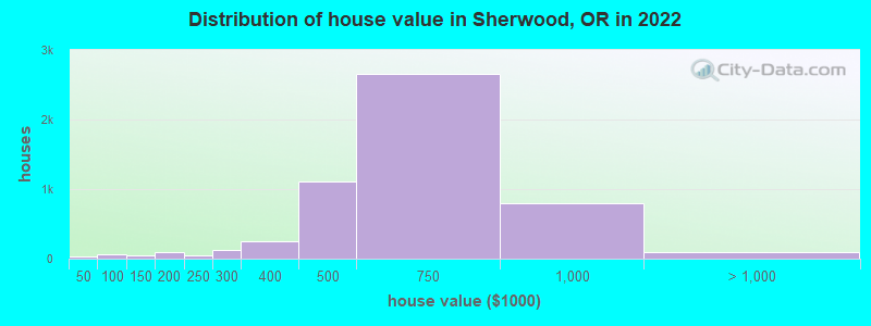 Distribution of house value in Sherwood, OR in 2021