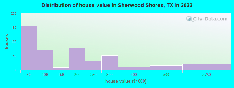 Distribution of house value in Sherwood Shores, TX in 2022