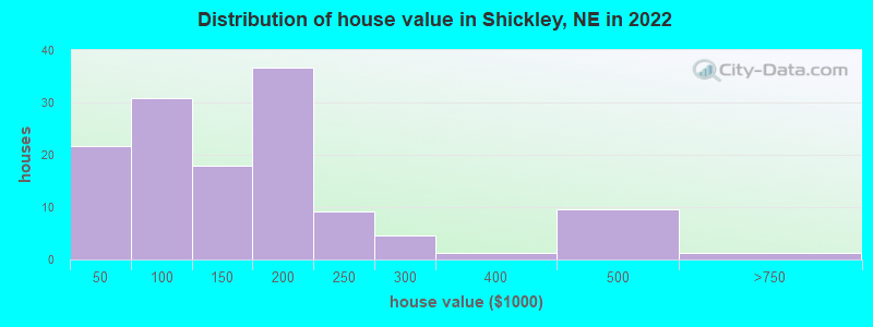 Distribution of house value in Shickley, NE in 2022