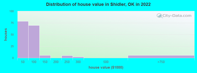 Distribution of house value in Shidler, OK in 2022