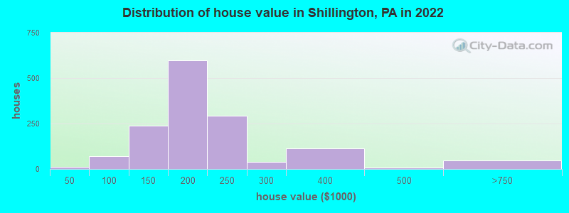 Distribution of house value in Shillington, PA in 2019