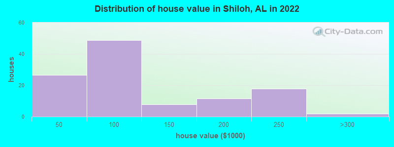 Distribution of house value in Shiloh, AL in 2022