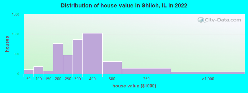 Distribution of house value in Shiloh, IL in 2019