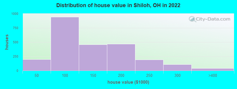 Distribution of house value in Shiloh, OH in 2022