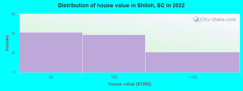 Distribution of house value in Shiloh, SC in 2022
