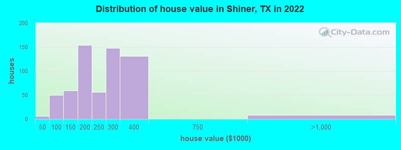Distribution of house value in Shiner, TX in 2022