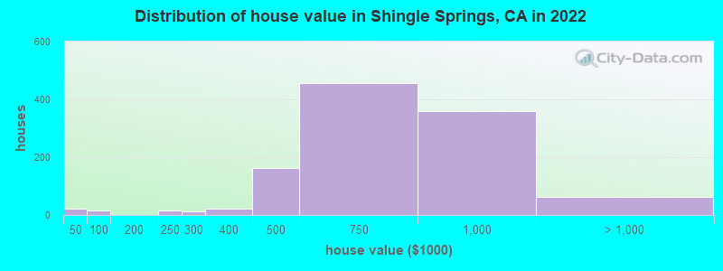 Distribution of house value in Shingle Springs, CA in 2019
