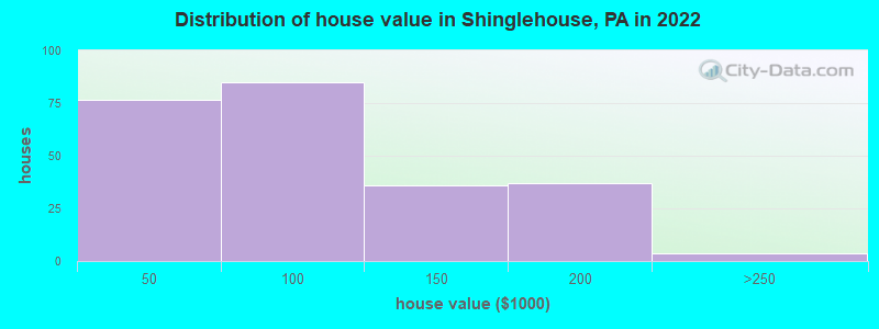 Distribution of house value in Shinglehouse, PA in 2021