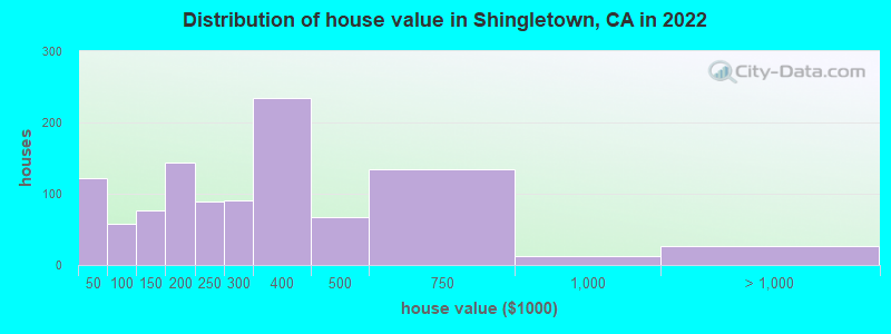 Distribution of house value in Shingletown, CA in 2019