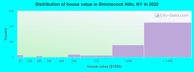 Distribution of house value in Shinnecock Hills, NY in 2022