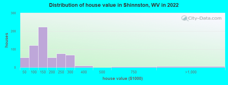 Distribution of house value in Shinnston, WV in 2021