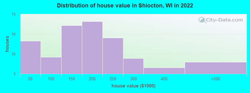 Distribution of house value in Shiocton, WI in 2022