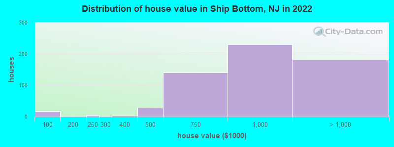 Distribution of house value in Ship Bottom, NJ in 2022