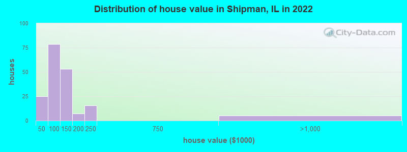 Distribution of house value in Shipman, IL in 2019