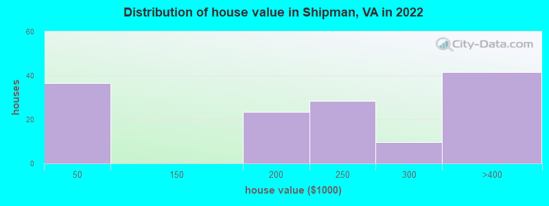 Distribution of house value in Shipman, VA in 2022