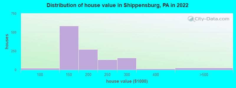 Distribution of house value in Shippensburg, PA in 2021