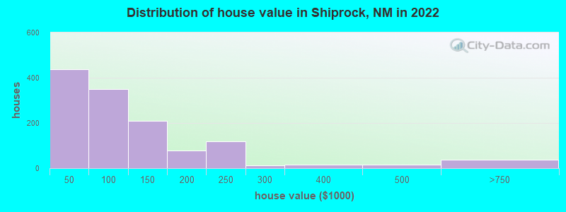 Distribution of house value in Shiprock, NM in 2019