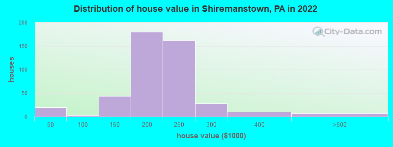 Distribution of house value in Shiremanstown, PA in 2022
