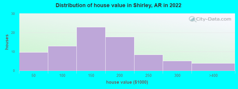 Distribution of house value in Shirley, AR in 2022