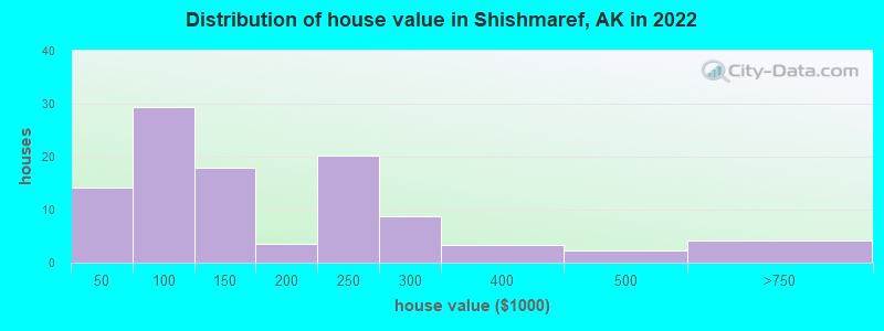 Distribution of house value in Shishmaref, AK in 2022