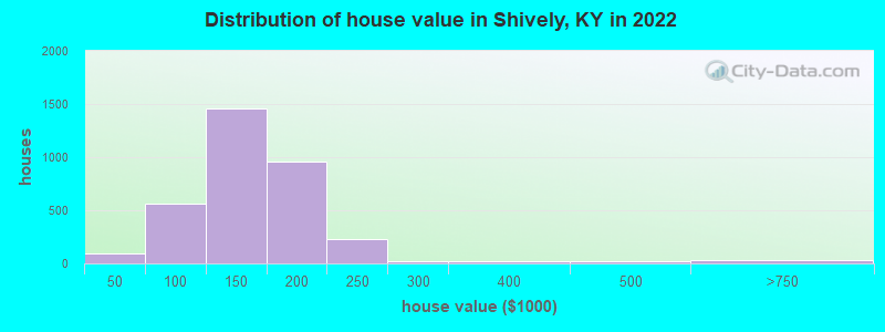 Distribution of house value in Shively, KY in 2021
