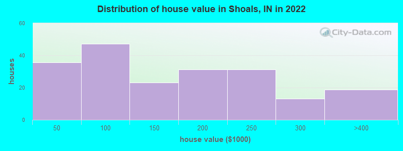 Distribution of house value in Shoals, IN in 2019
