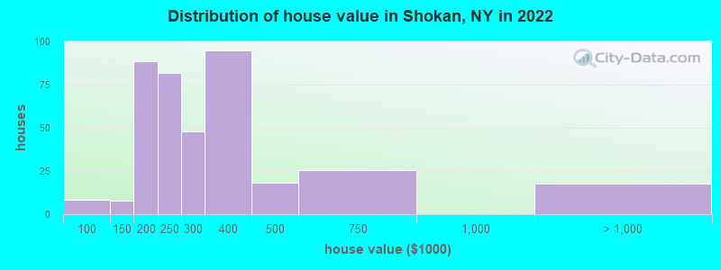 Distribution of house value in Shokan, NY in 2022