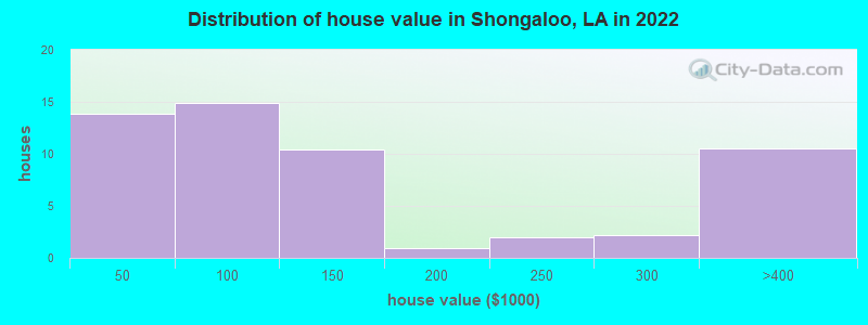 Distribution of house value in Shongaloo, LA in 2022