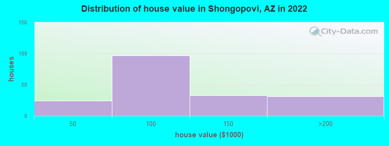 Distribution of house value in Shongopovi, AZ in 2022