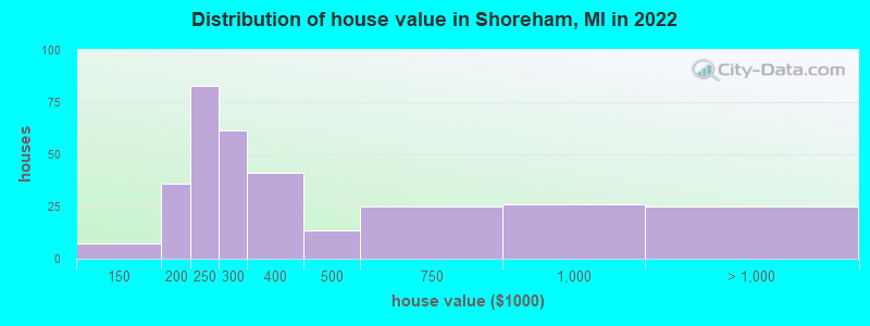 Distribution of house value in Shoreham, MI in 2022