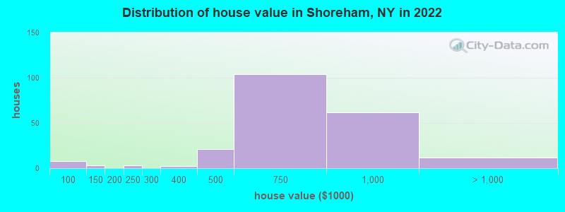 Distribution of house value in Shoreham, NY in 2022