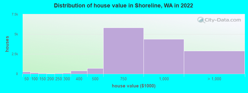 Distribution of house value in Shoreline, WA in 2019