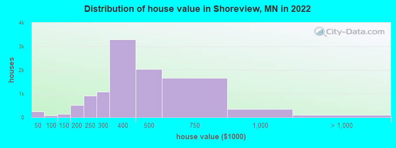 Distribution of house value in Shoreview, MN in 2019
