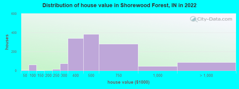 Distribution of house value in Shorewood Forest, IN in 2022