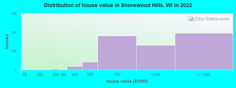 Distribution of house value in Shorewood Hills, WI in 2022