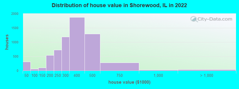 Distribution of house value in Shorewood, IL in 2022